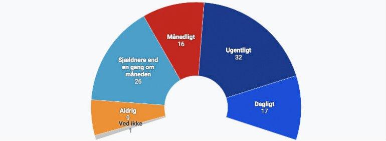 Sort samvittighed trives på direktionsgangen