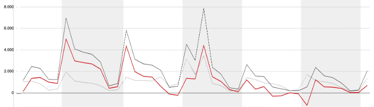 Stabiliseret coronaledighed, men i næste uge venter et månedsskifte