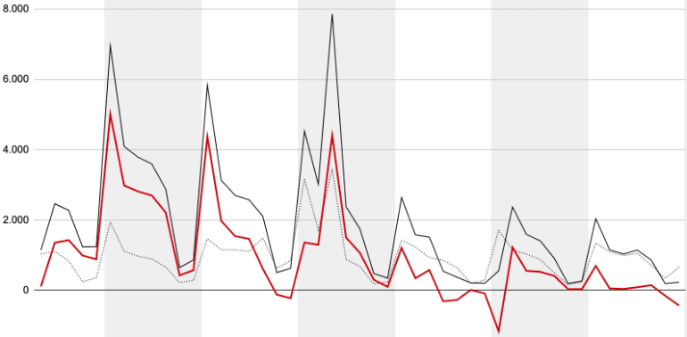 Ekstraledigheden i bund, stilhed før den ventede storm på fredag