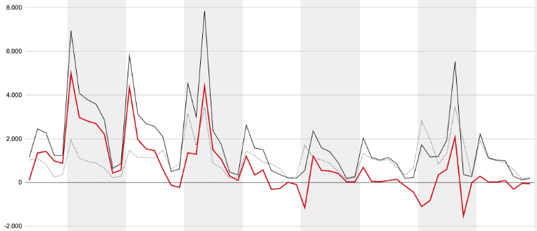 Nyledighed har ramt normalniveauet