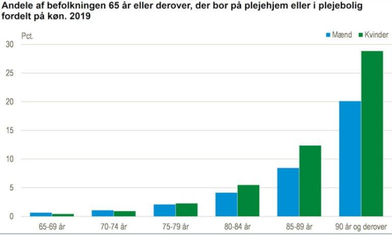 Flest kvinder bor på plejehjem eller i plejebolig