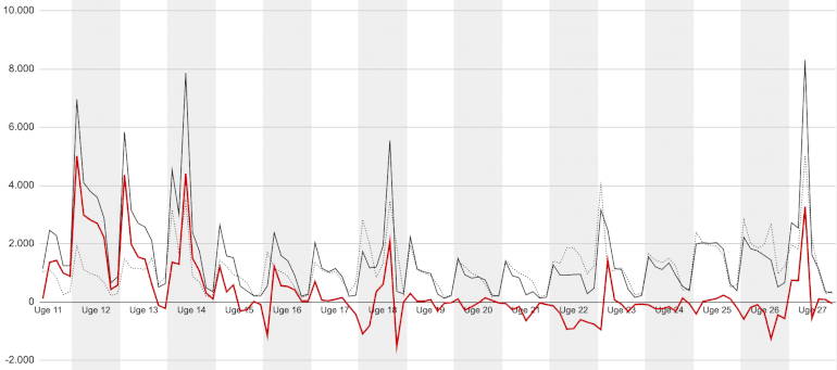 Månedsskiftet gav ny top på nyledighed, i sidste uge 4.300 flere end gennemsnittet