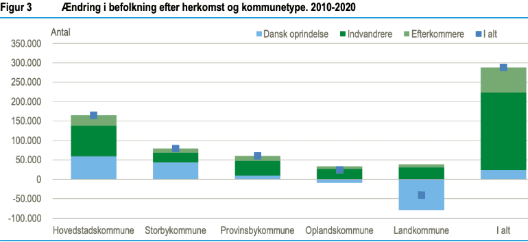 Østeuropæere bremser affolkning i landkommuner