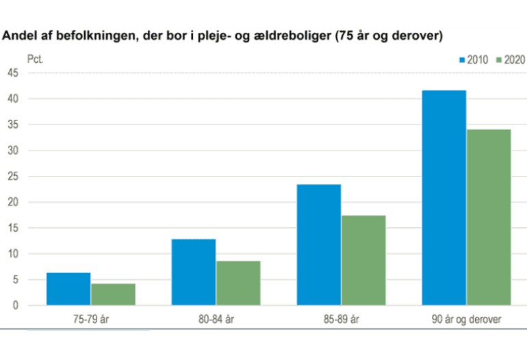 Der er flere ældre borgere, men færre pleje- og ældreboliger