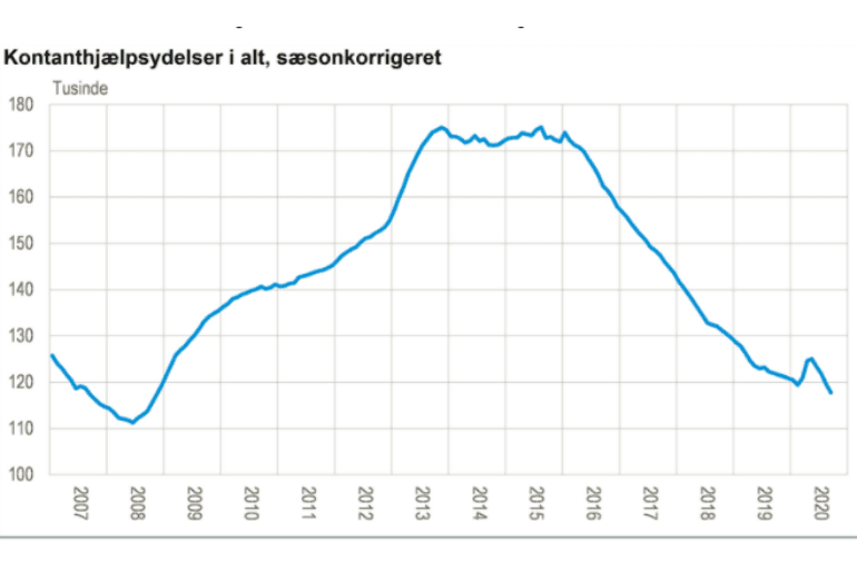 Laveste antal på kontanthjælp i 12 år