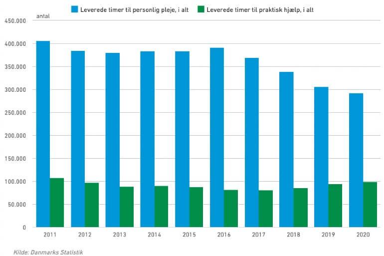 Ældre får bevilget færre timer til personlig pleje