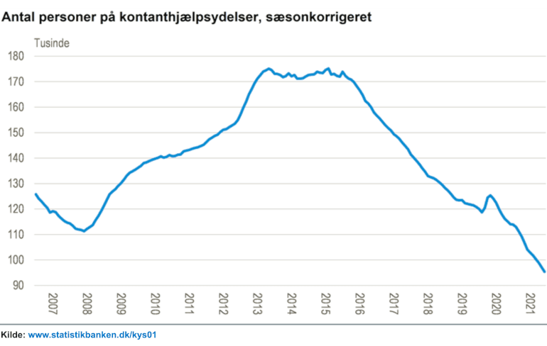 Antallet af kontanthjælpsmodtagere er det laveste i 15 år