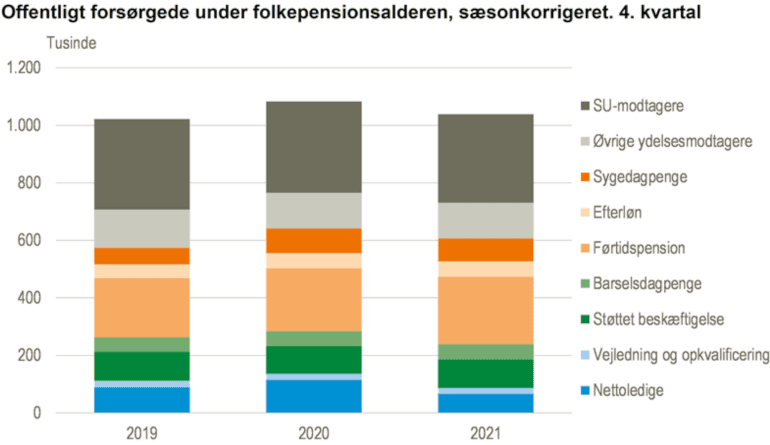 Færre ledige betyder færre på overførselsindkomster