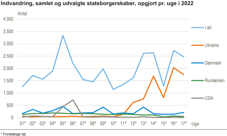 Statistik: Færre ukrainere kommer til Danmark