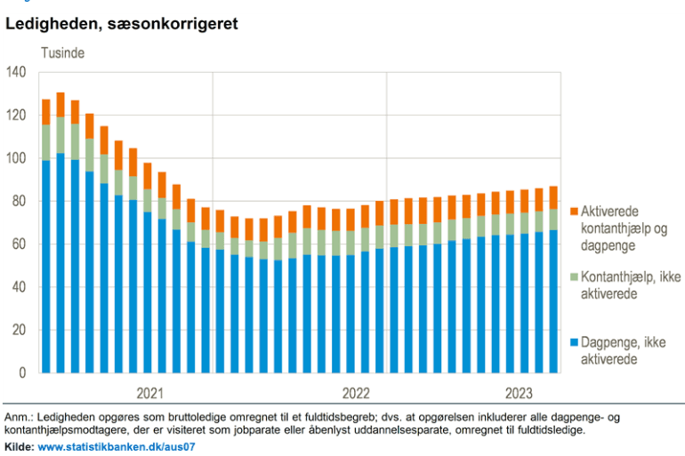 1000 flere stod uden arbejde i december