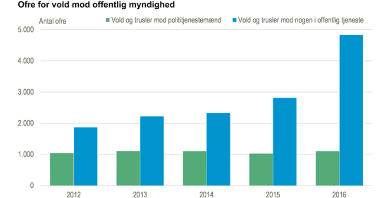 Opfordringer til at melde overfald bærer frugt